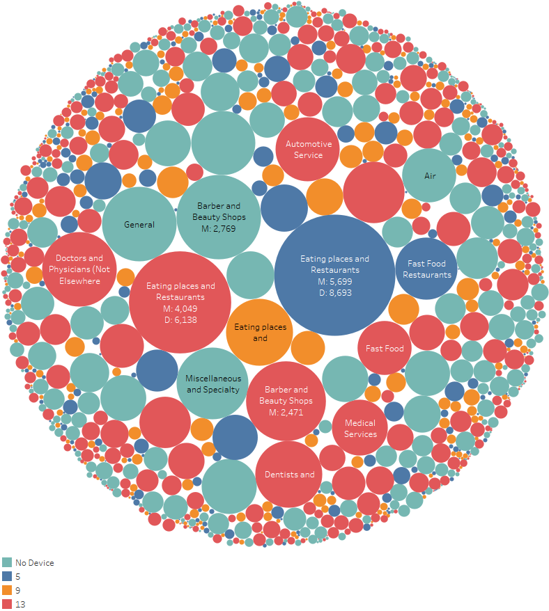 Bubble Chart