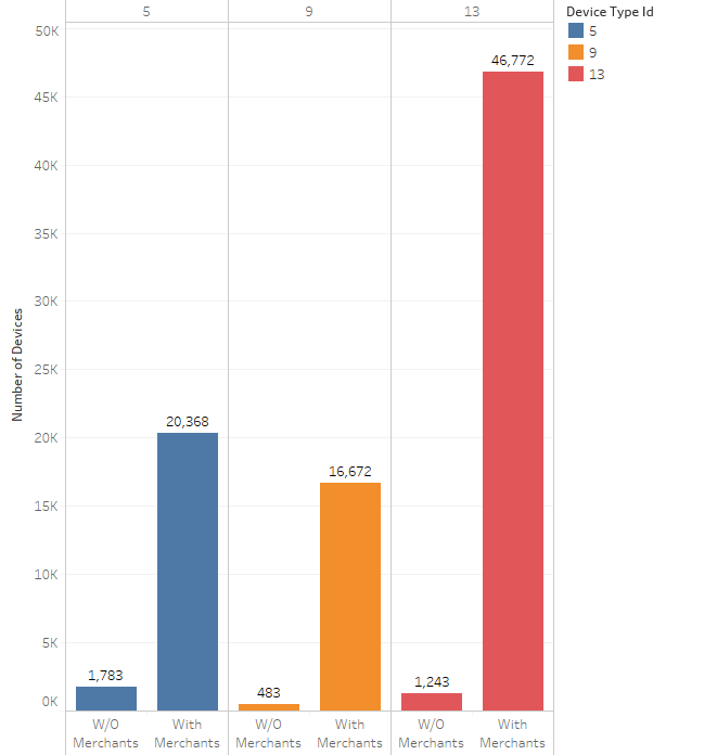 Devices Bar Chart